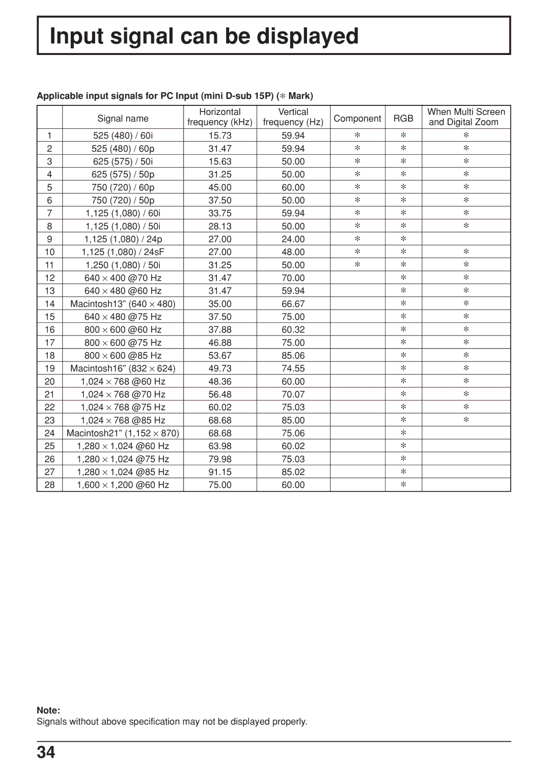 JVC GD-V422U, GD V502U manual Input signal can be displayed, Signal name Horizontal Vertical Component, When Multi Screen 