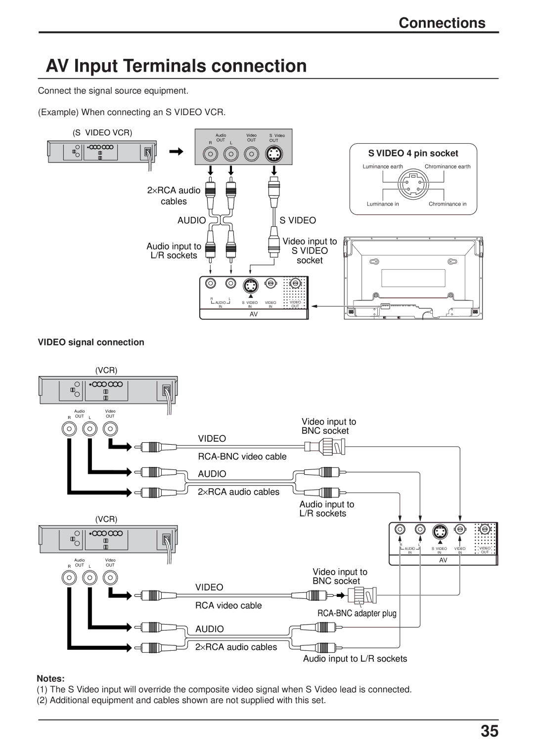 JVC GD-V501PCE manual AV Input Terminals connection, Video 4 pin socket, Video signal connection 