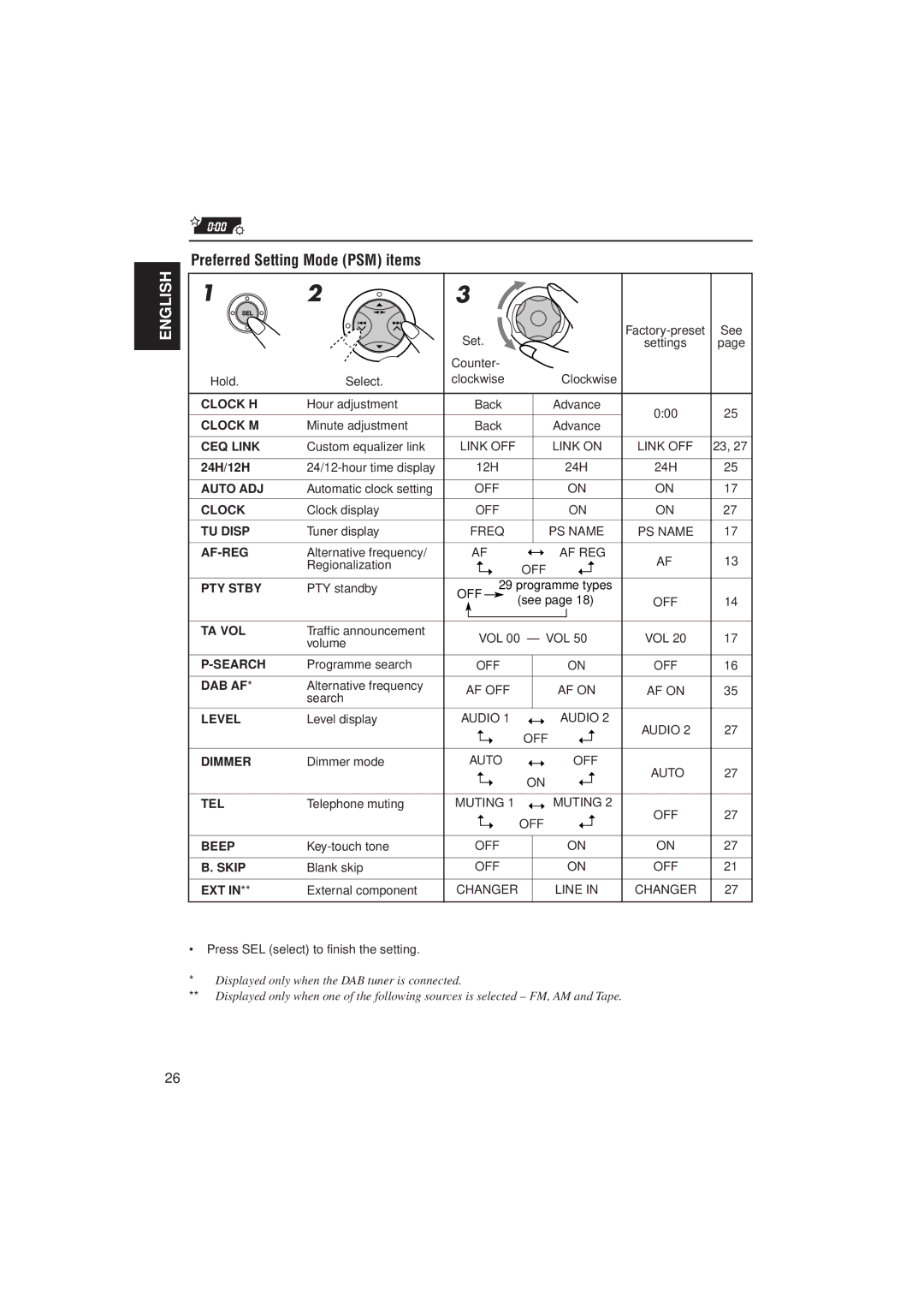 JVC GET0070-001A, 0302KKSMDTJEIN manual Preferred Setting Mode PSM items, 24H/12H 