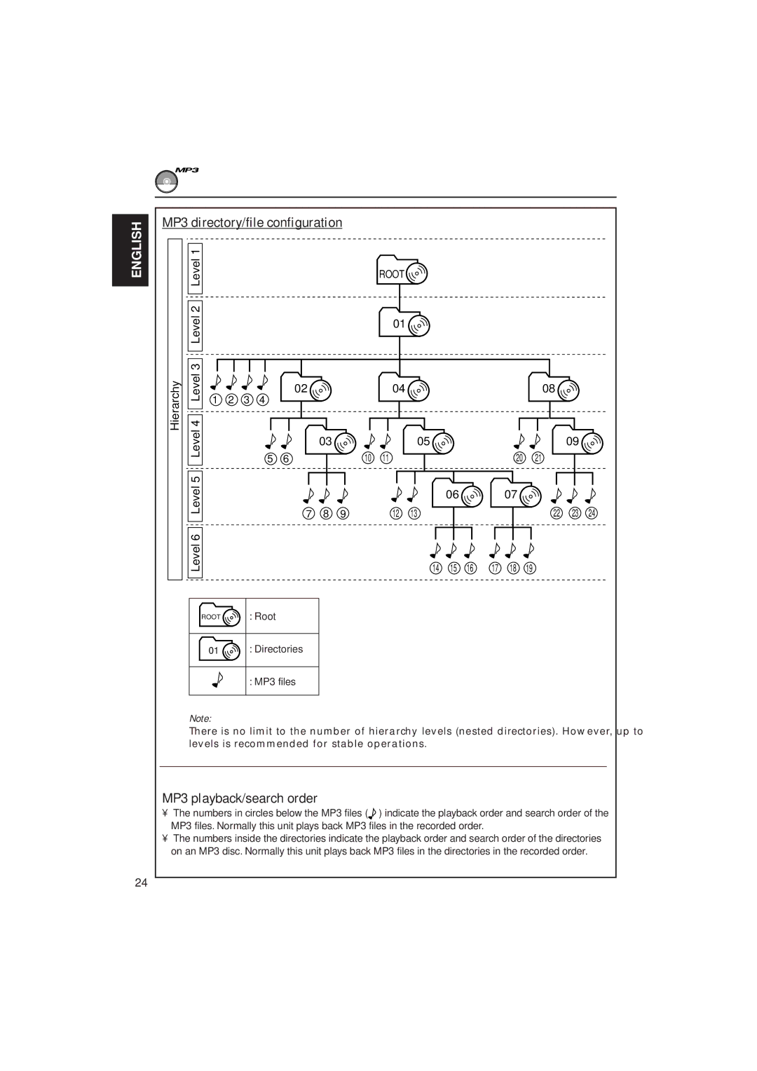 JVC GET0075-001A manual MP3 directory/file configuration, MP3 playback/search order, Hierarchy, Level6 