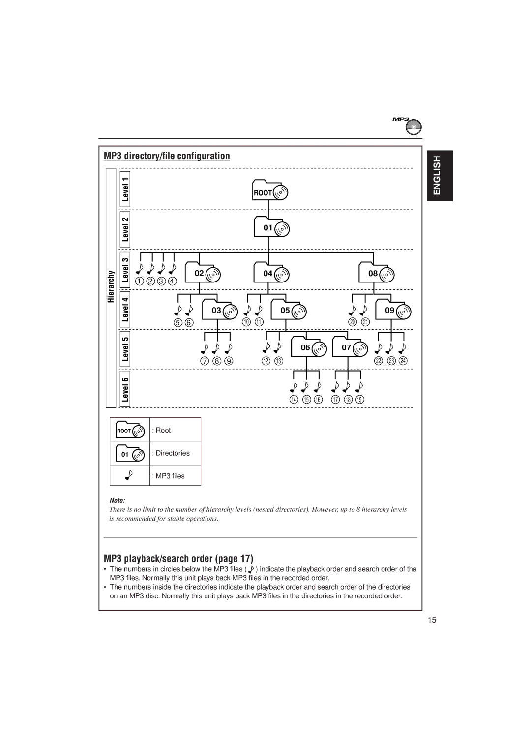 JVC KD-SX980 MP3 directory/file configuration, MP3 playback/search order, Hierarchy, Level6, Root Directories MP3 files 