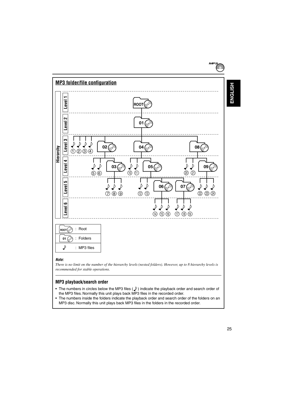 JVC GET0125-001A MP3 folder/file configuration, MP3 playback/search order, Hierarchy, Level6, Root Root Folders MP3 files 