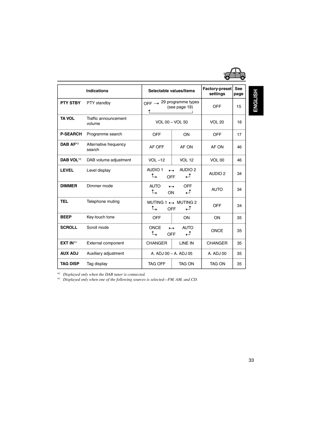 JVC GET0125-001A manual Indications Selectable values/items, See 