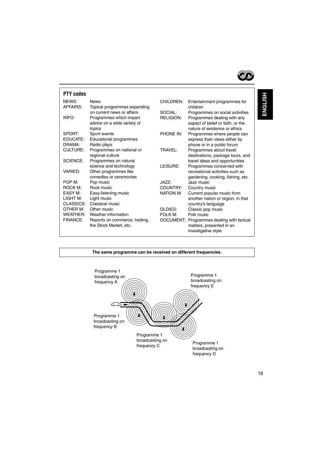 JVC GET0126-001A manual PTY codes, Same programme can be received on different frequencies 