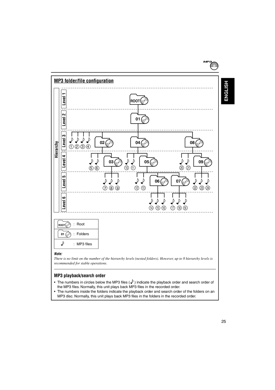 JVC GET0126-001A MP3 folder/file configuration, MP3 playback/search order, Hierarchy, Level6, Root Root Folders MP3 files 