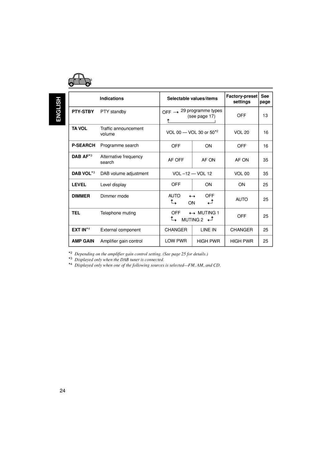 JVC GET0187-001A PTY standby, Traffic announcement, Volume, Search, DAB volume adjustment, Level display, Dimmer mode 