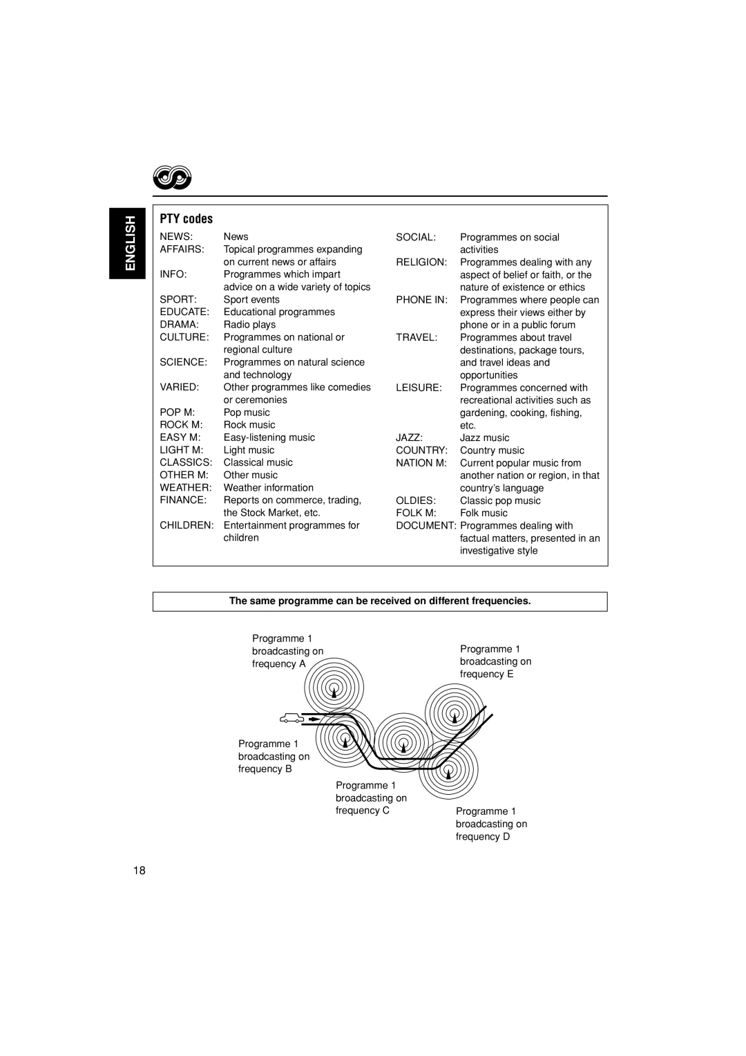 JVC GET0195-001A manual PTY codes, Same programme can be received on different frequencies 