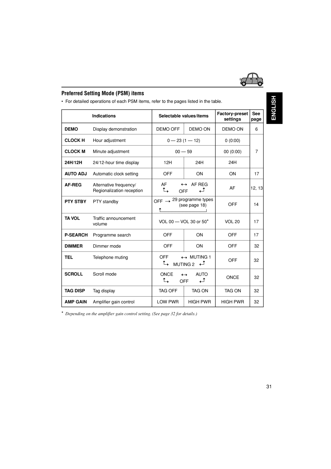 JVC GET0195-001A manual Preferred Setting Mode PSM items, Indications Selectable values/items, See, 24H/12H 