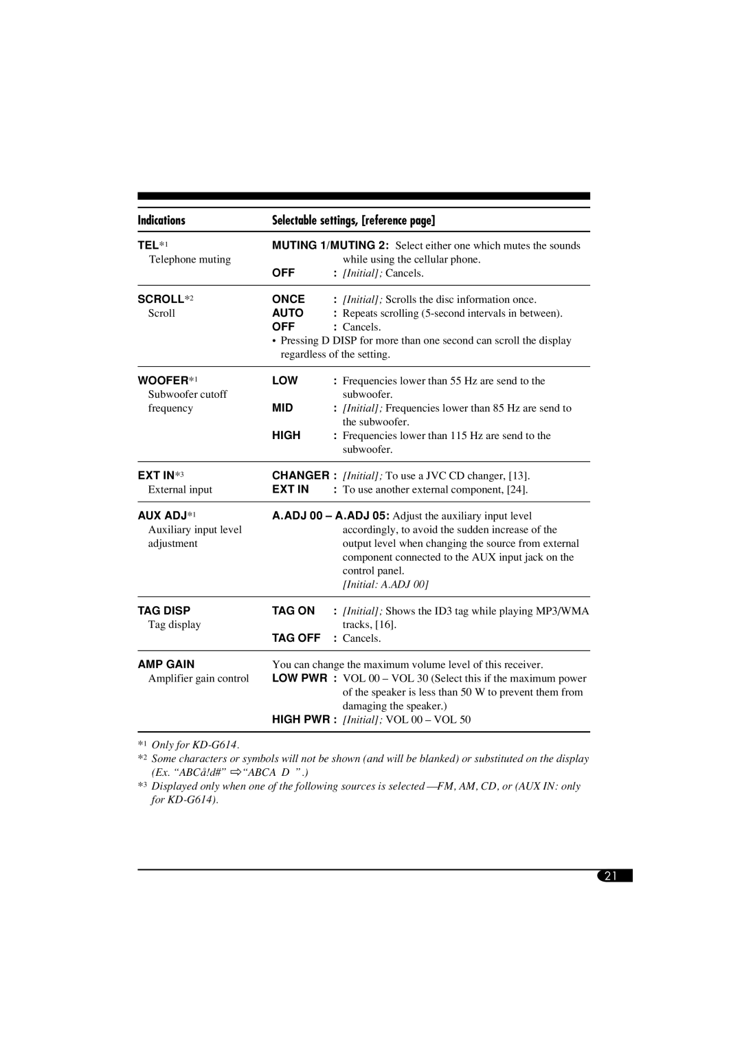 JVC GET0305-001A, KD-G614, KD-G514 manual Indications Selectable settings, reference, TEL*1 