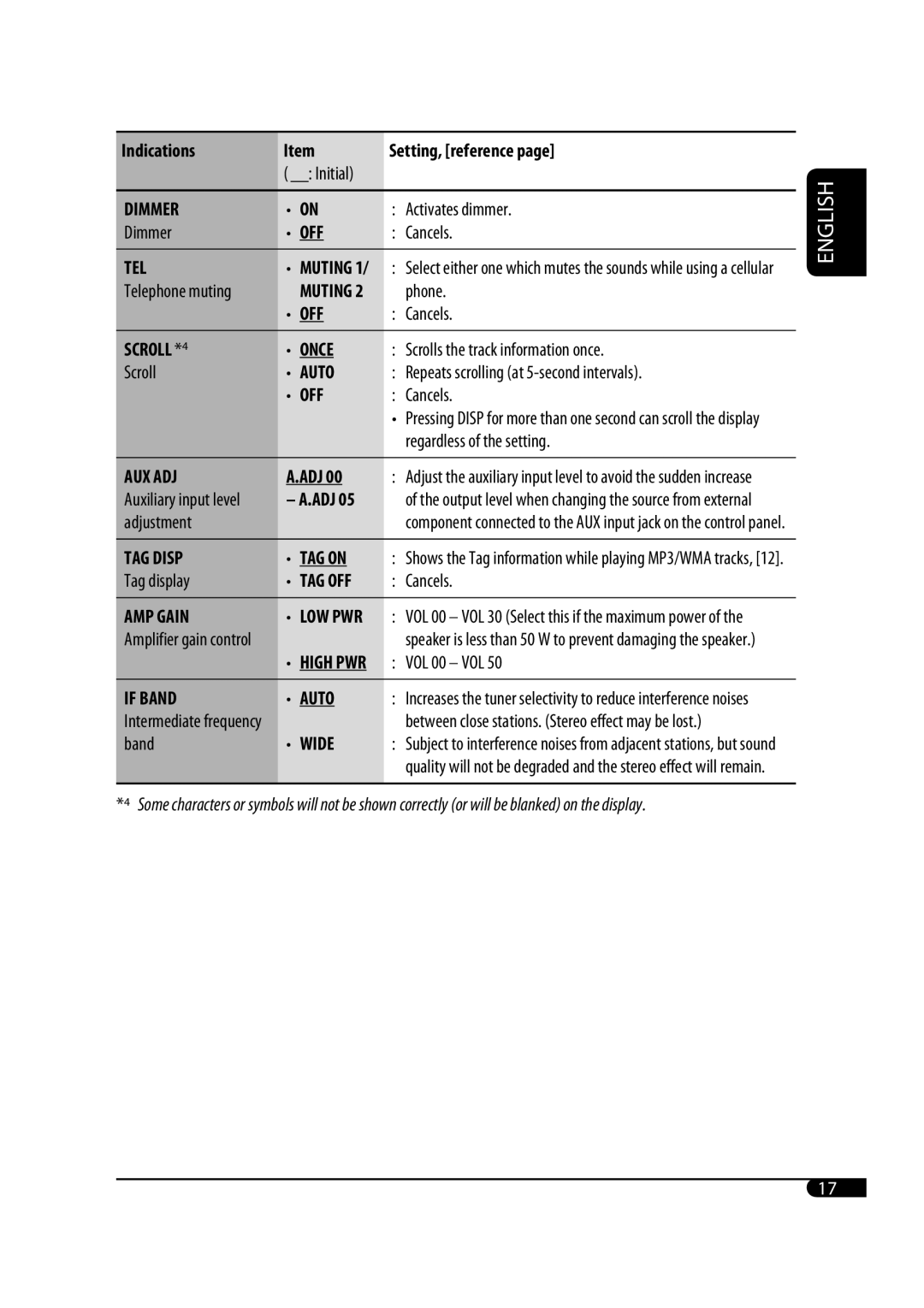 JVC GET0467-001A manual Dimmer 