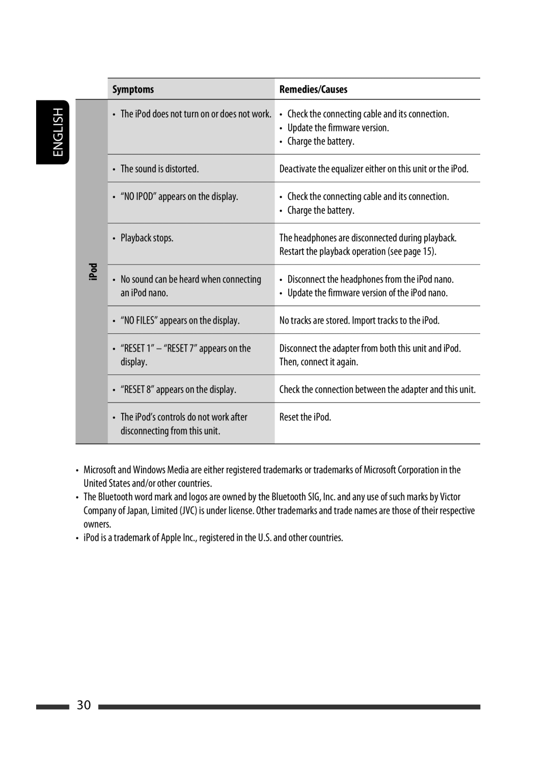 JVC GET0570-001A manual IPod Symptoms 