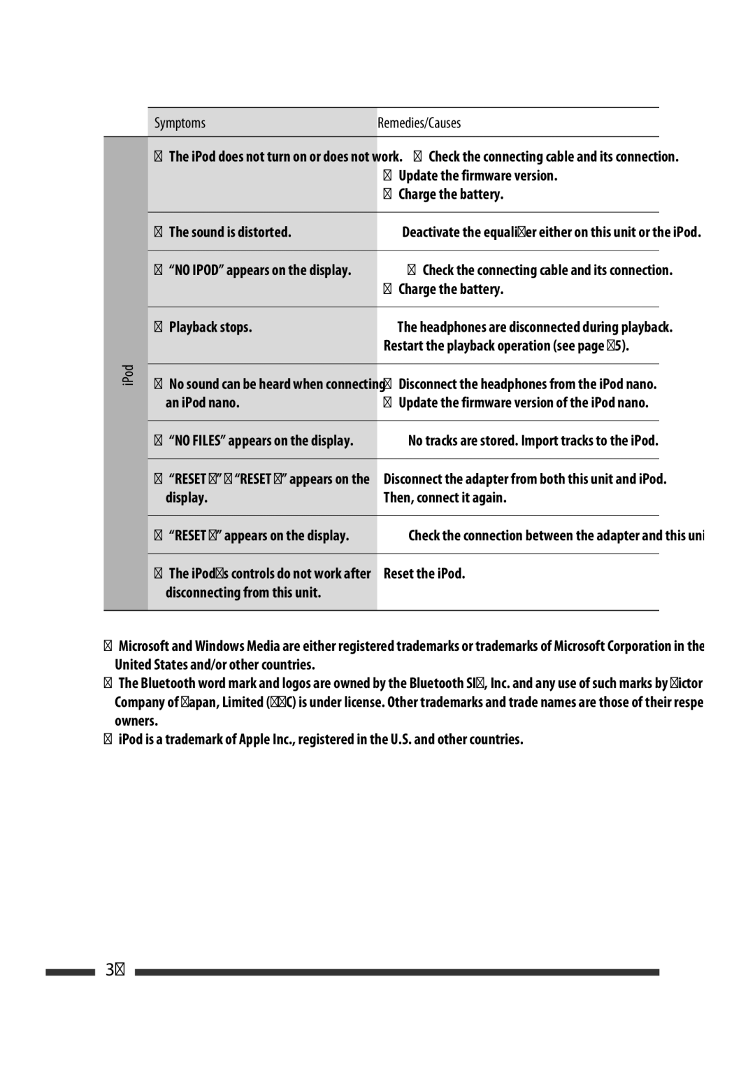 JVC GET0570-001A manual IPod Symptoms 