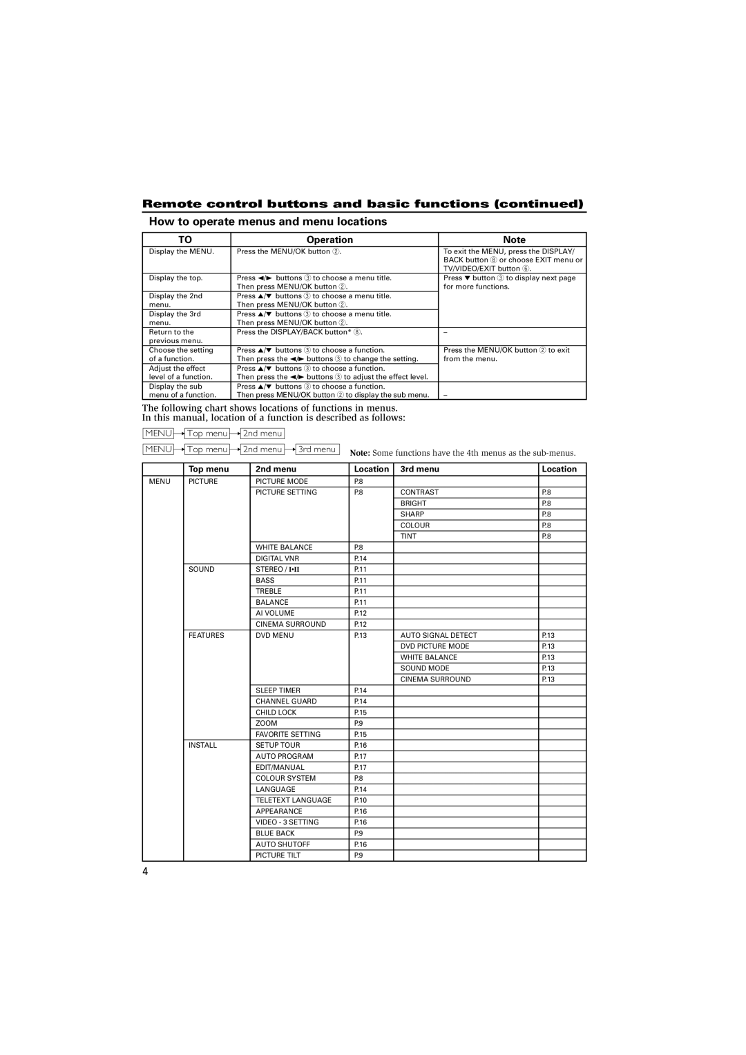 JVC GGT0087-001A-H, HV-29VL15 specifications Operation, Top menu 2nd menu Location 3rd menu 