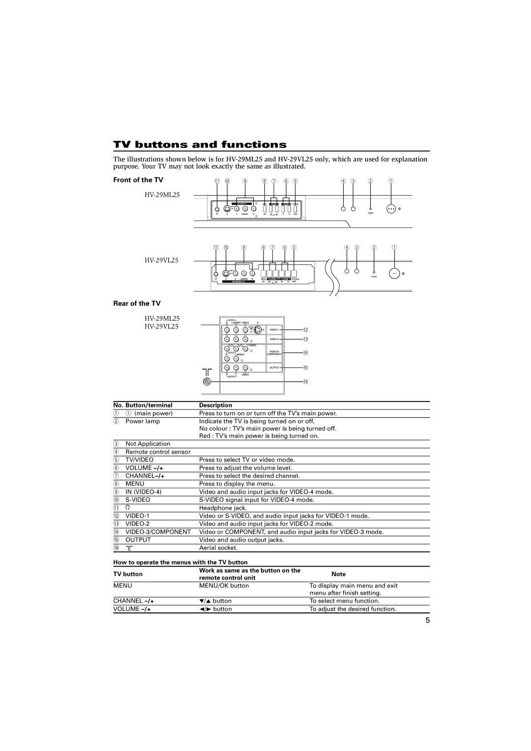 JVC HV-29VL15, GGT0087-001A-H TV buttons and functions, Front of the TV, Rear of the TV, No. Button/terminal Description 