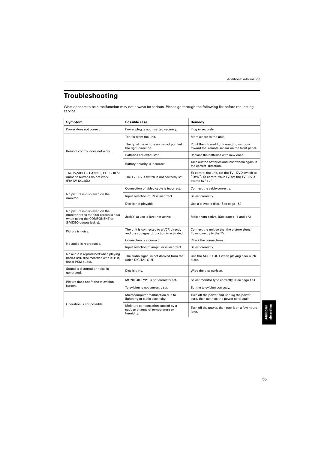 JVC GNT0013-014A manual Troubleshooting, Symptom Possible case Remedy 