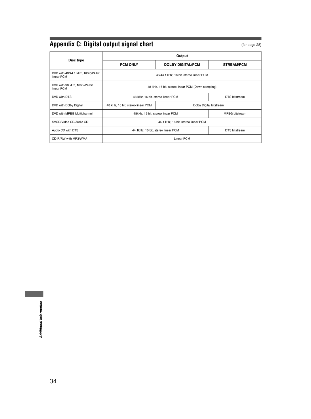 JVC GNT0044-004A, 0204KTYBICJSC manual Appendix C Digital output signal chart, Output Disc type 