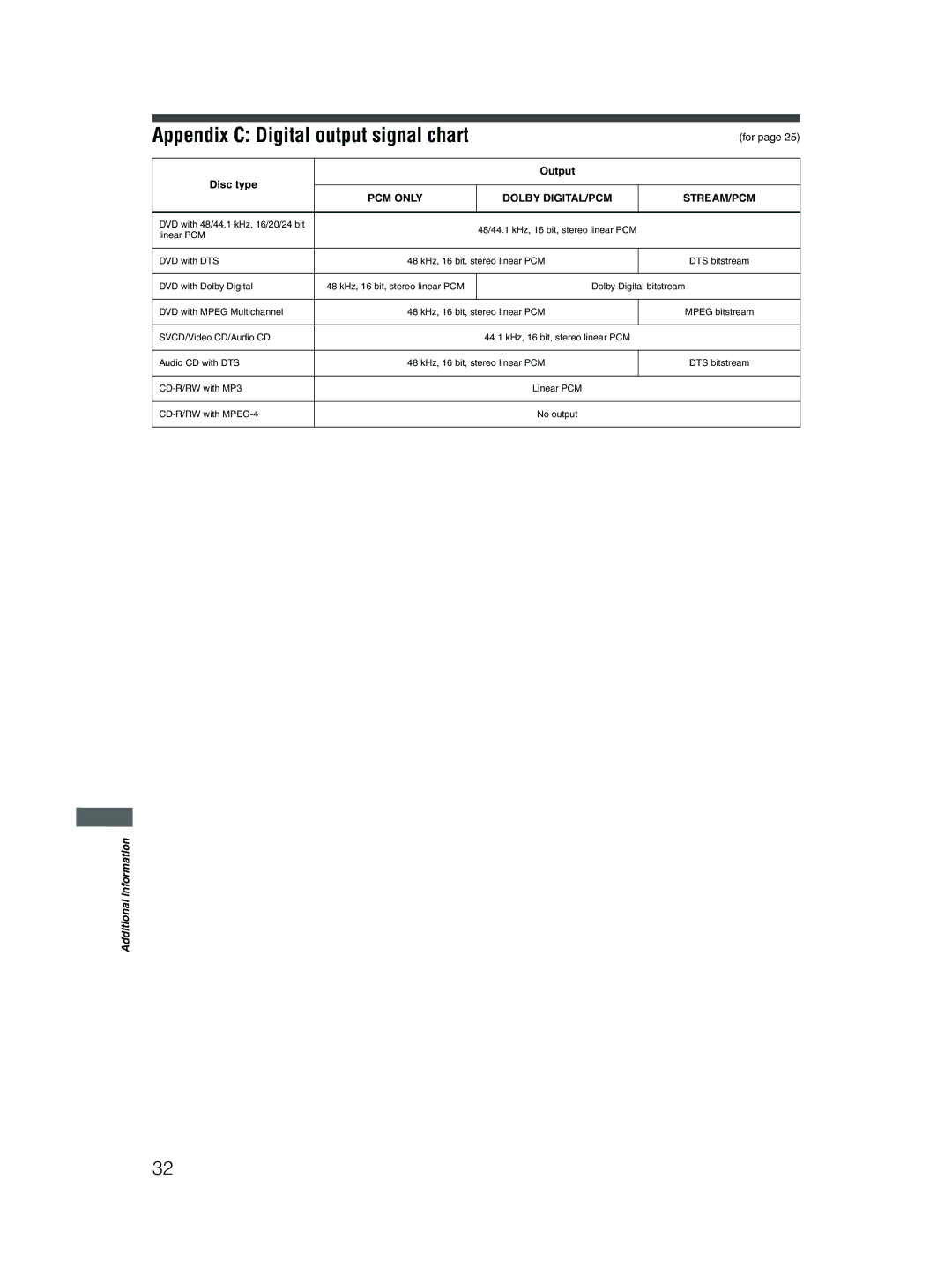 JVC GNT0052-001A, 0204STYBICJSC manual Appendix C Digital output signal chart, Output Disc type 