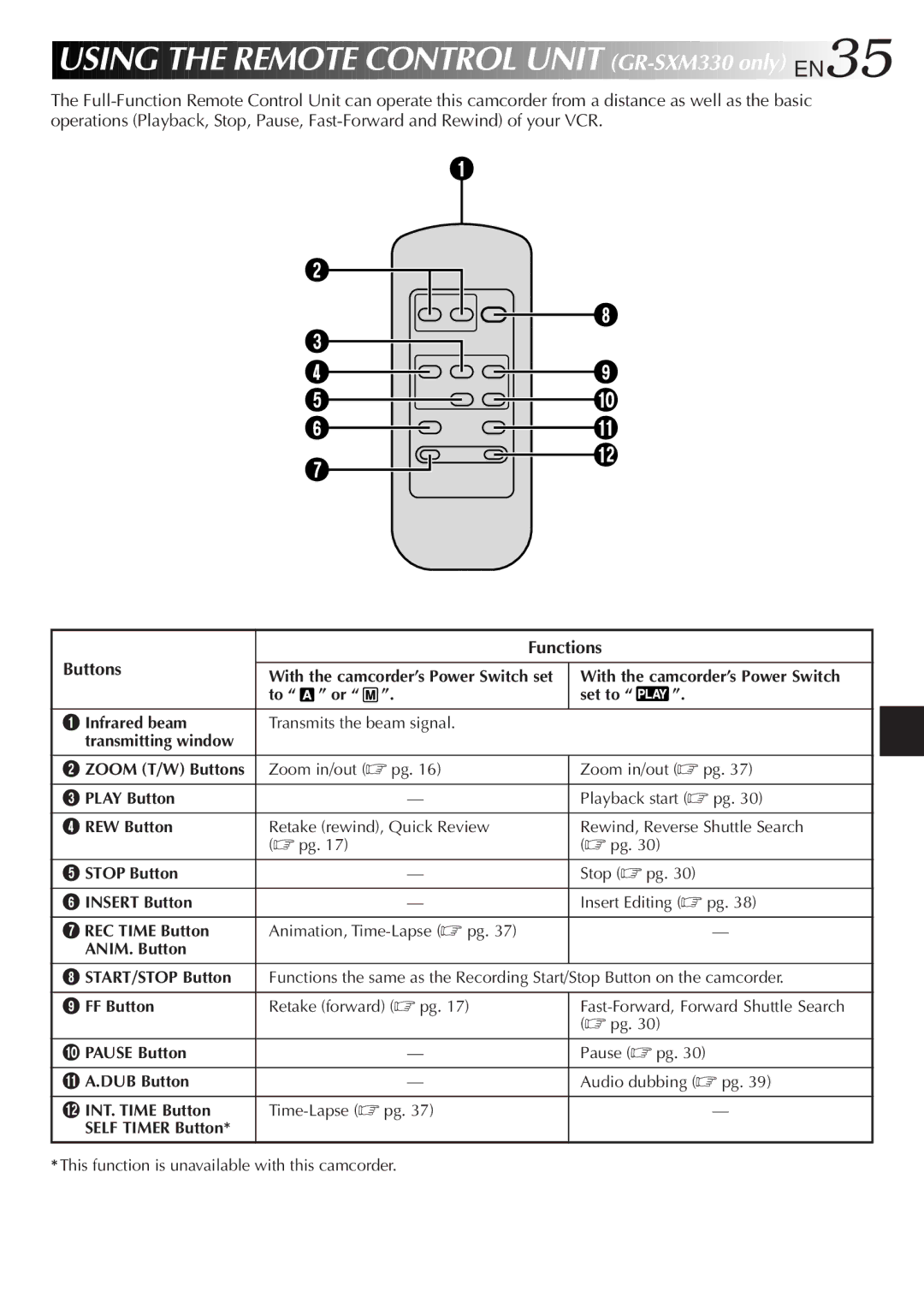 JVC GR-SX960, GR-AXM230, GR-AX760 specifications Using the Remote Control Unit GR-SXM330 only, EN35, Functions Buttons 