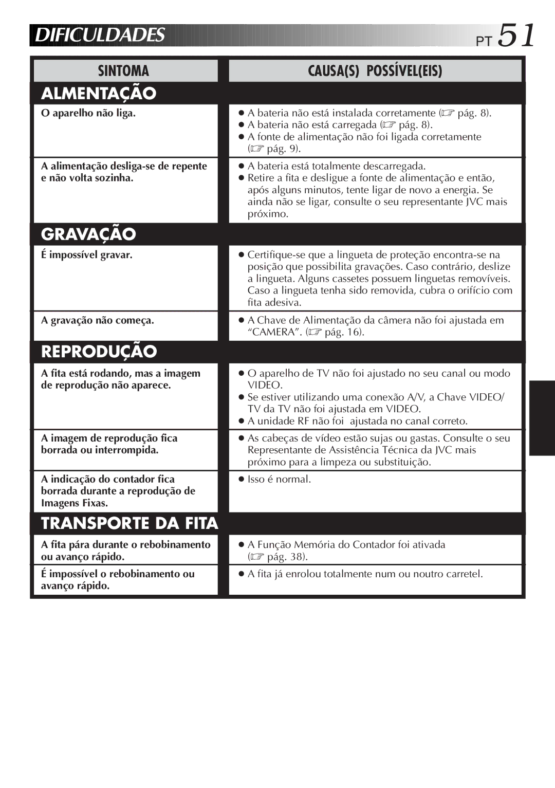 JVC GR-AXM33UM Dificuldades, Aparelho não liga, Alimentação desliga-se de repente e não volta sozinha, Impossível gravar 