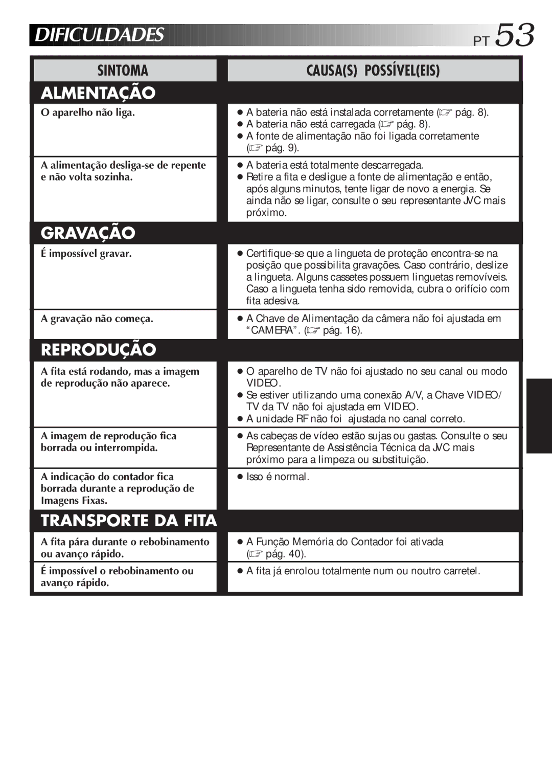 JVC GR-AXM77UM Dificuldades, Aparelho não liga, Alimentação desliga-se de repente e não volta sozinha, Impossível gravar 