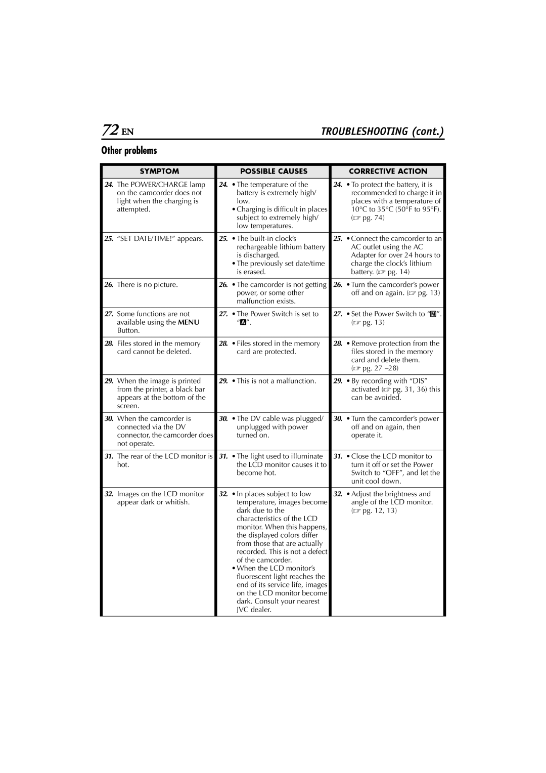 JVC GR-D200 manual Other problems, Angle of the LCD monitor, Camcorder When the LCD monitor’s 