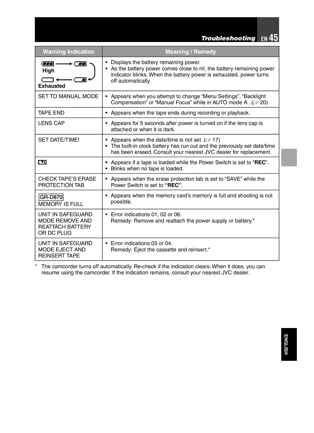 JVC GR-D850 GR-D870 instruction manual Troubleshooting, High, Exhausted 