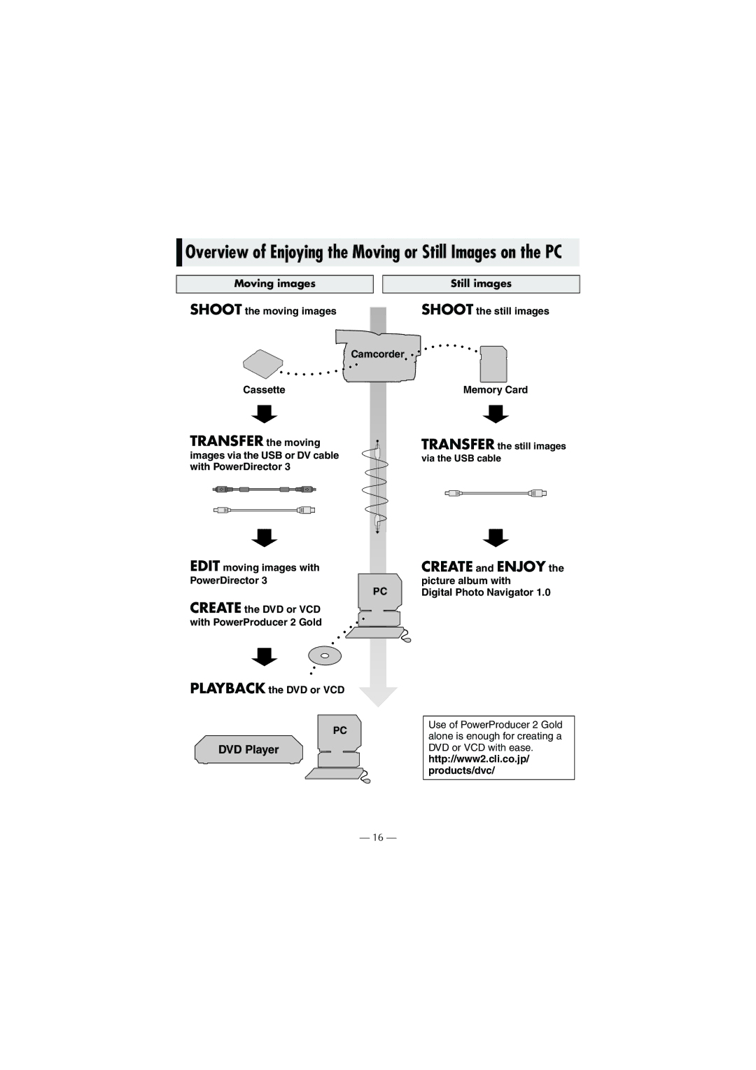 JVC GR-DF430 instruction manual Overview of Enjoying the Moving or Still Images on the PC, Memory Card, Via the USB cable 