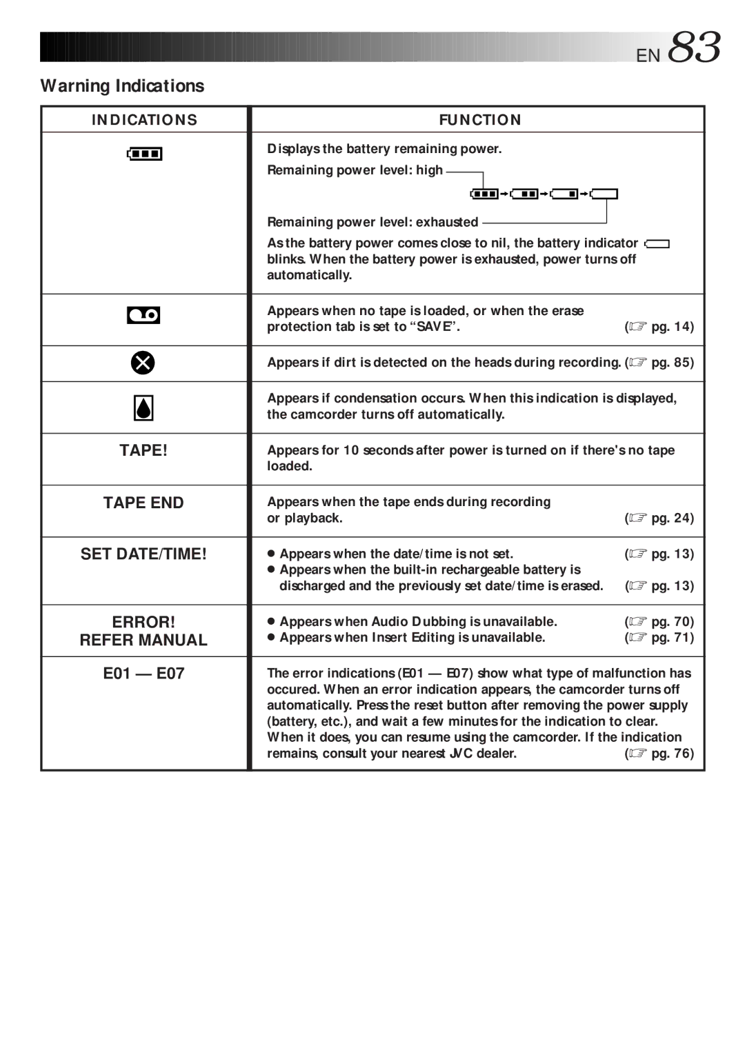 JVC GR-DLS1 manual Indications Function 