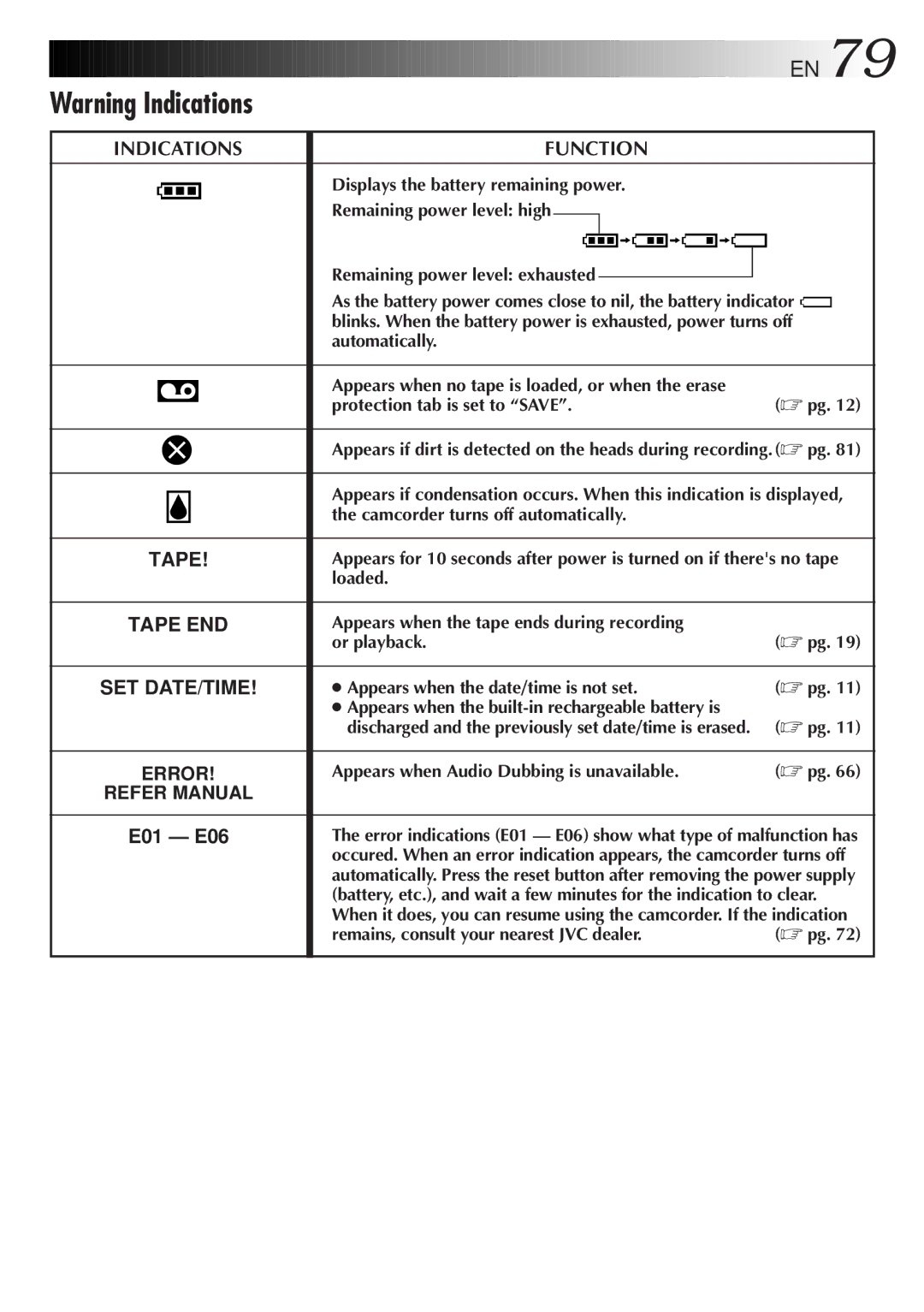 JVC GR DV 3 specifications Indications Function 