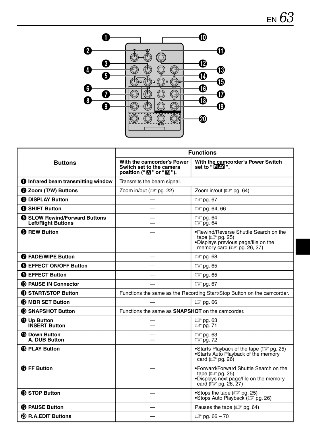 JVC GR-DV3000 specifications Buttons, Functions 