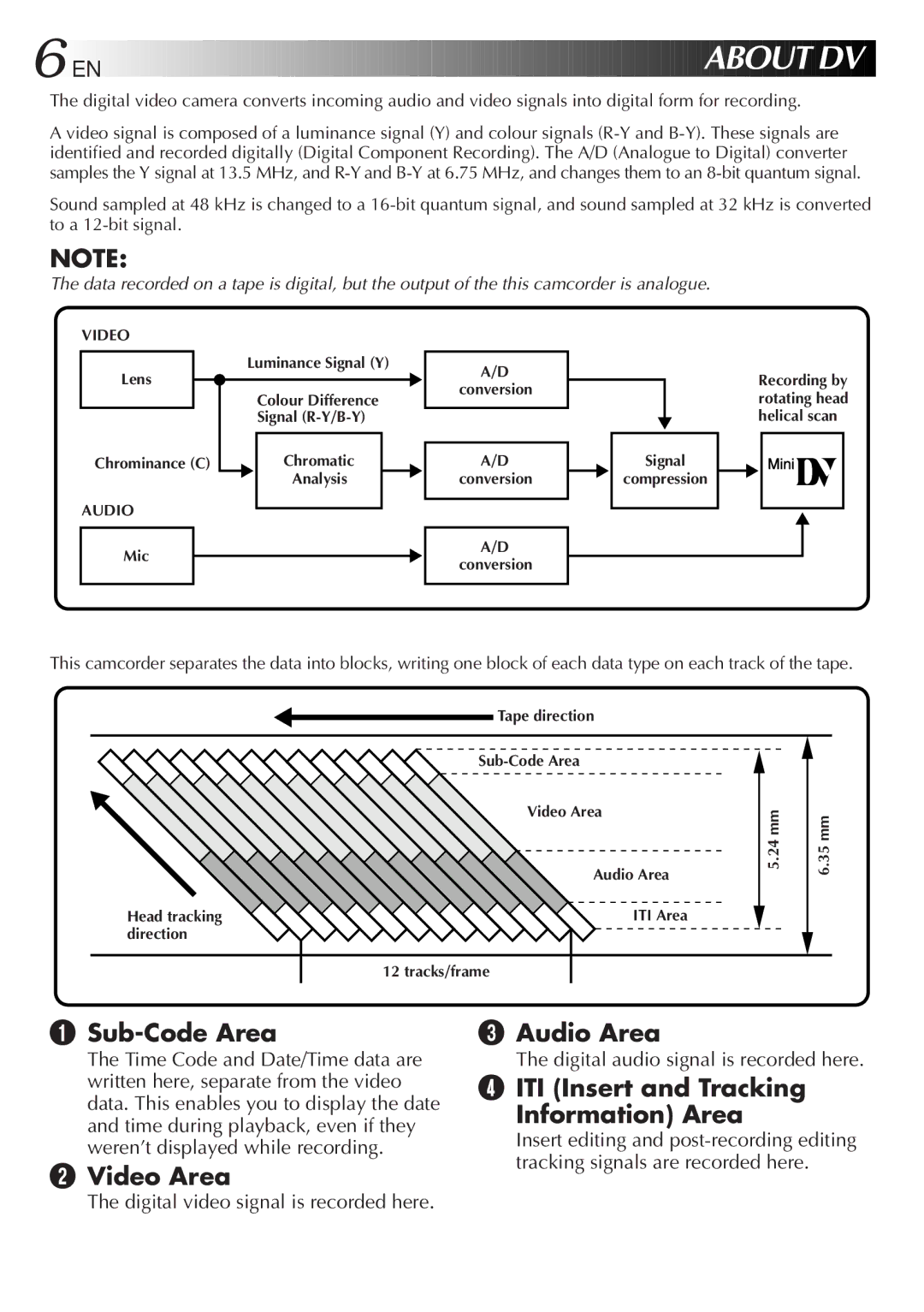 JVC GR-DV33 manual Sub-Code Area, Video Area Audio Area, ITI Insert and Tracking Information Area 