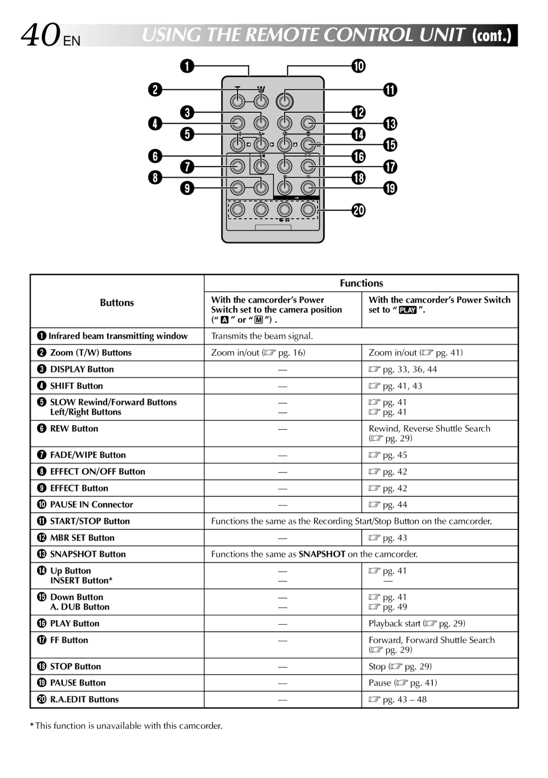 JVC GR-DVL100, GR-DVL300 specifications 40 EN, Functions Buttons 