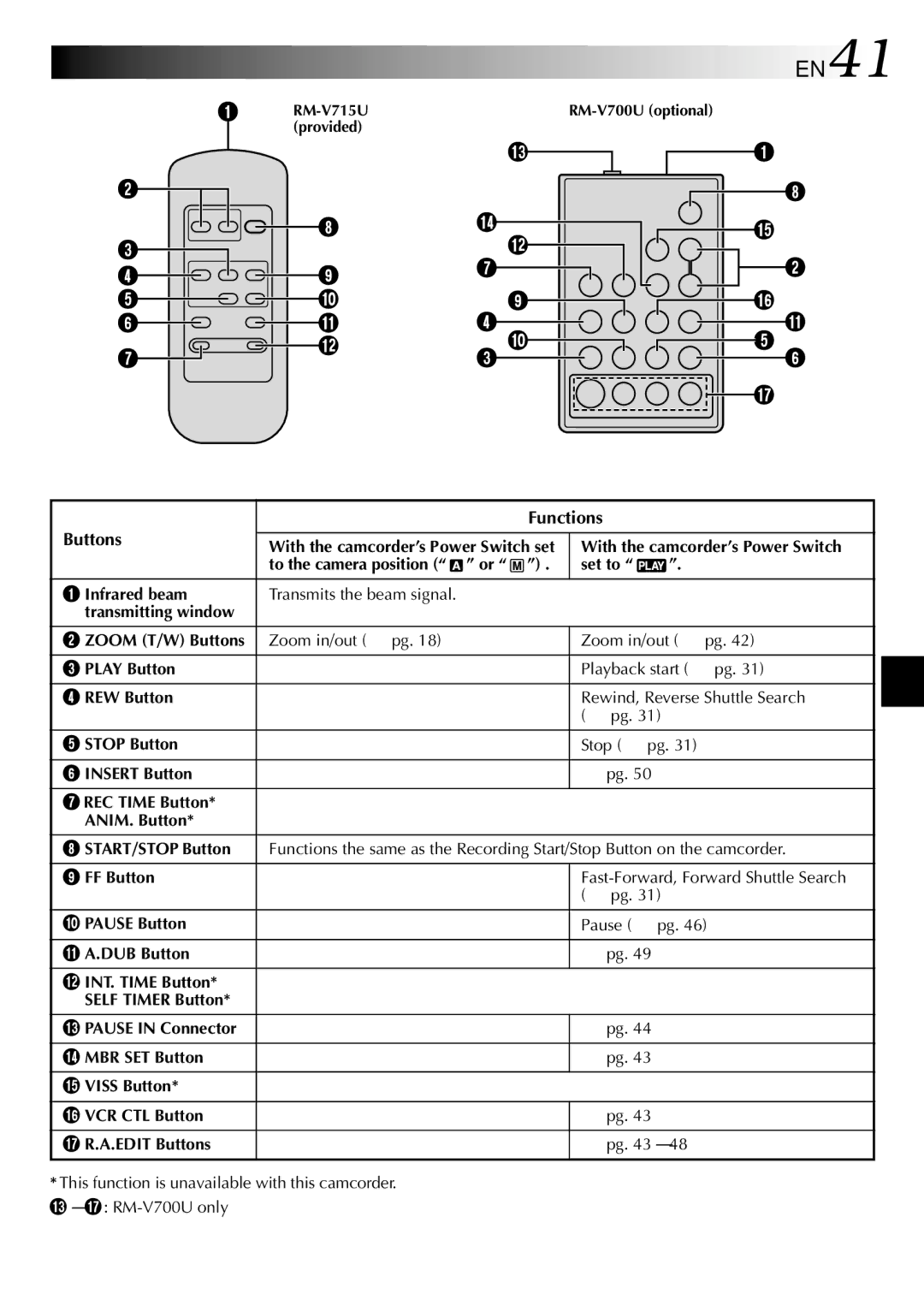 JVC GR-DVL100 specifications EN41, Functions Buttons 