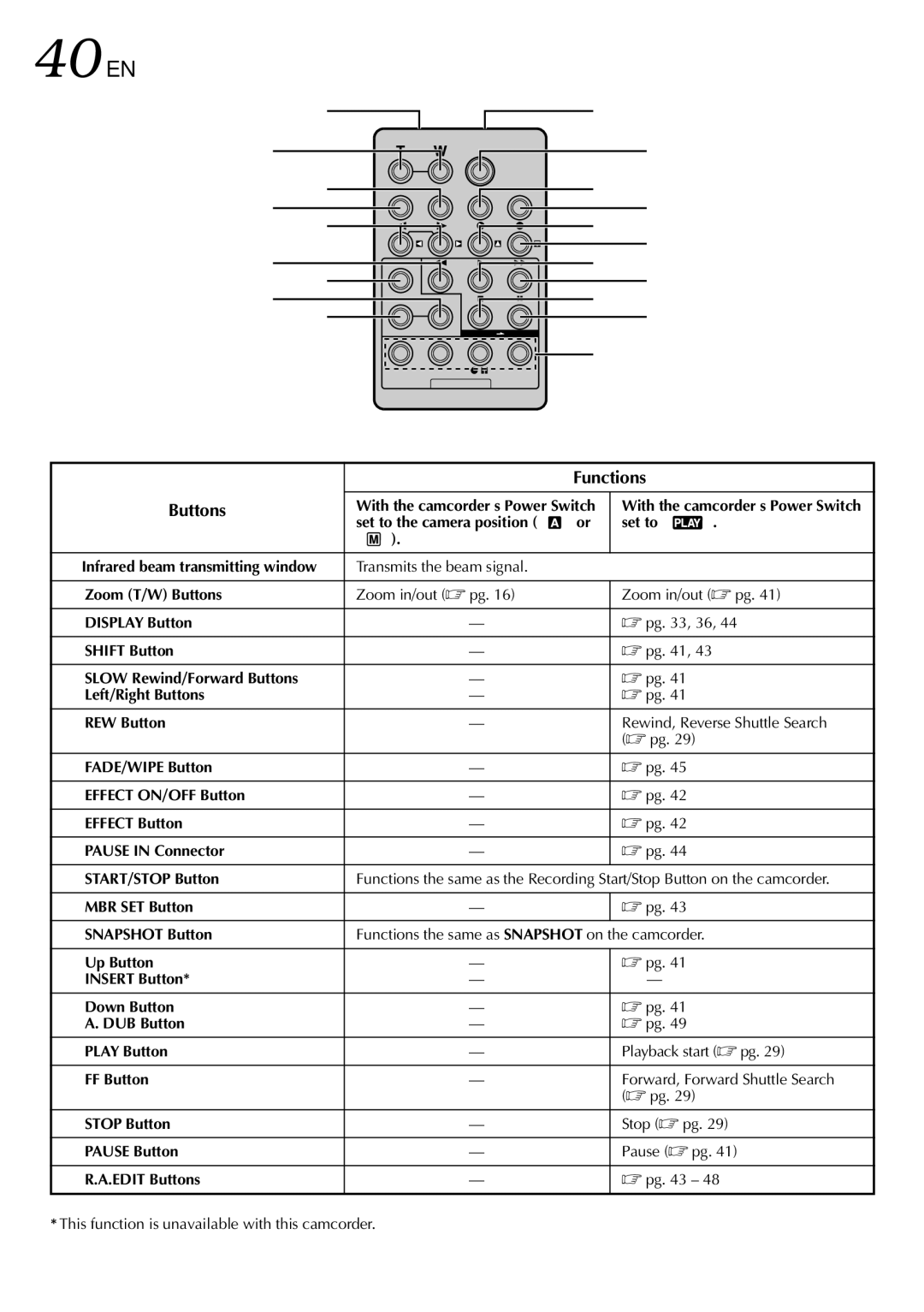 JVC GR-DVL105 specifications 40 EN, Functions Buttons 