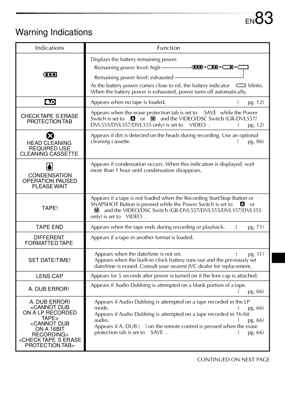 JVC GR-DVL357, GR-DVL150, GR-DVL157, GR-DVL557, GR-DVL555, GR-DVL450, GR-DVL355 specifications EN83, Indications Function 