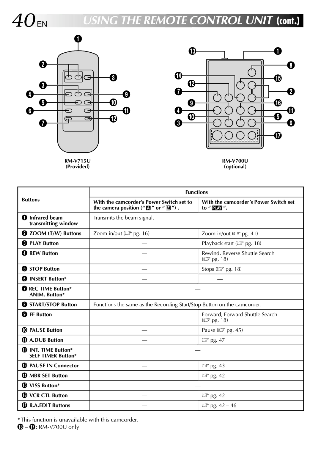 JVC GR-DVL210 specifications 40 EN, Using the Remote Control Unit 