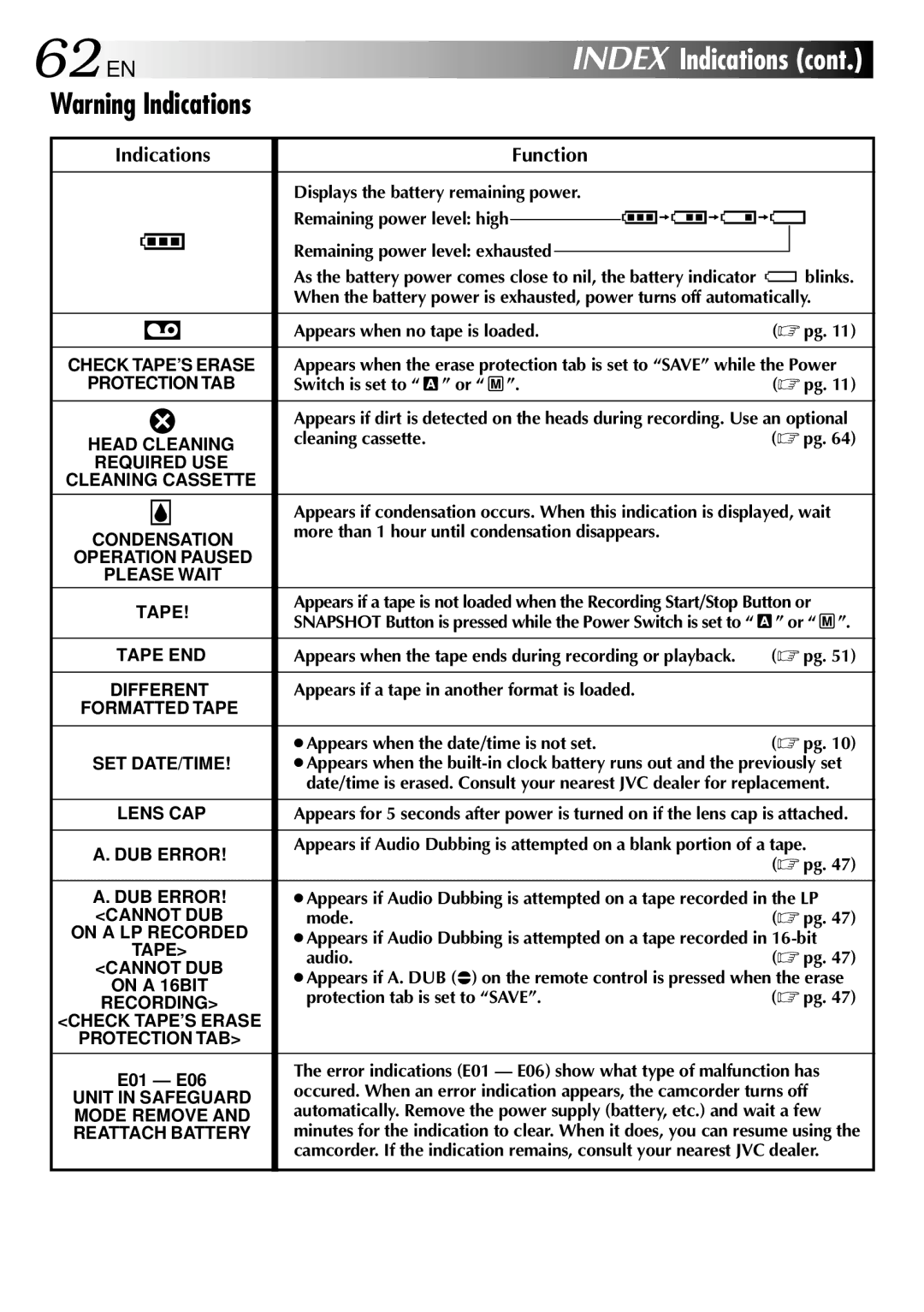 JVC GR-DVL210 specifications Indications Function 