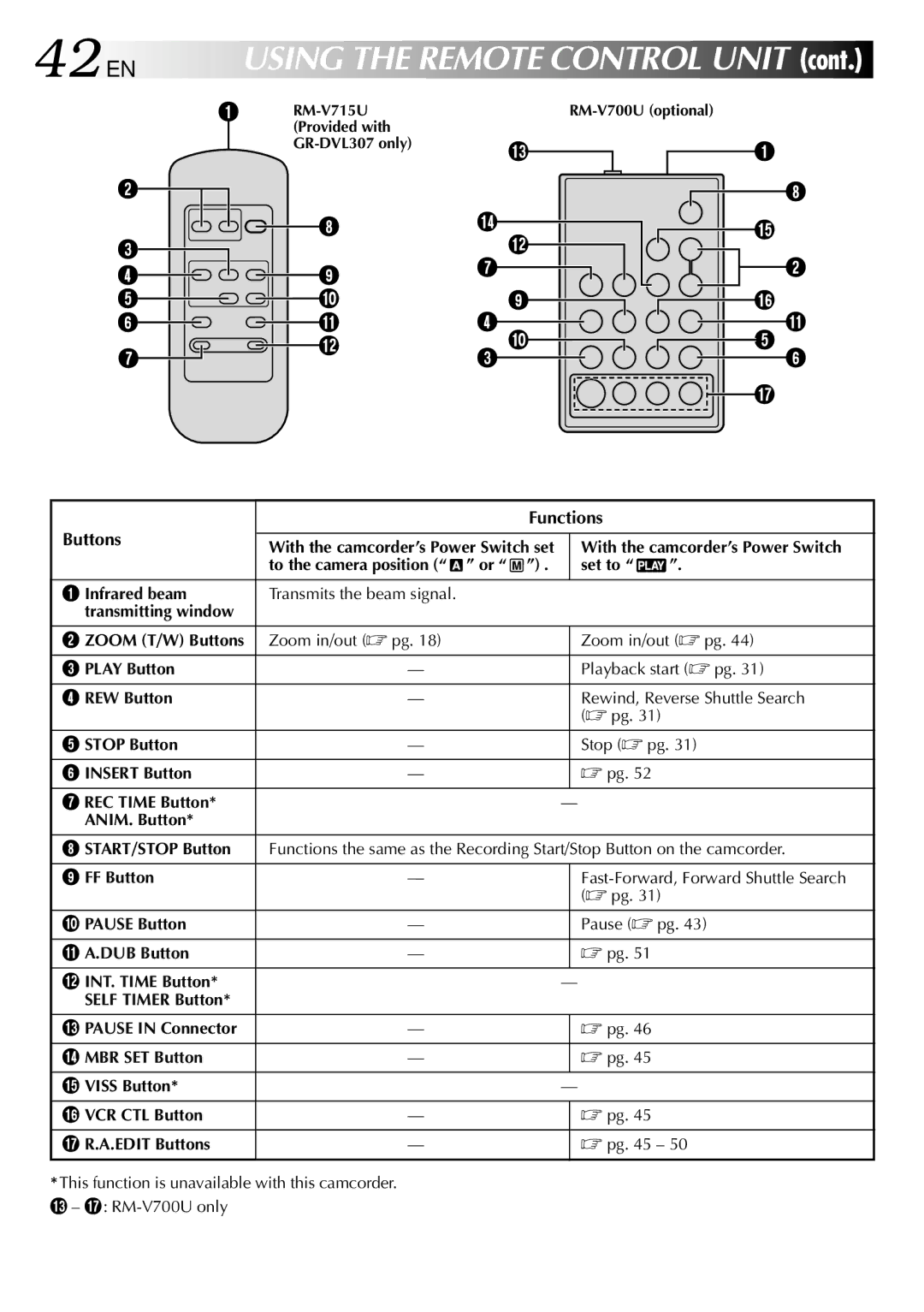 JVC GR-DVL307, GR-DVL507 specifications 42 EN, Functions Buttons 