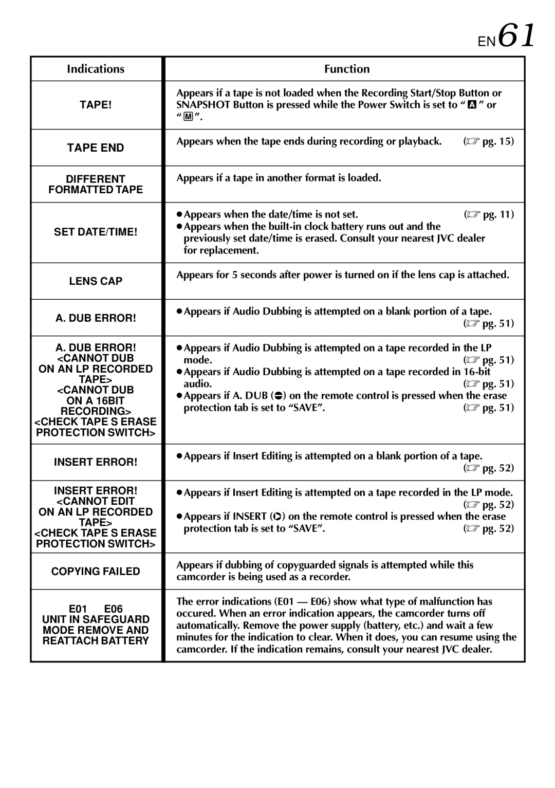 JVC GR-DVL507 Tape END, Different, Set Date/Time, Lens CAP, DUB Error, Cannot DUB, On AN LP Recorded, On a 16BIT 