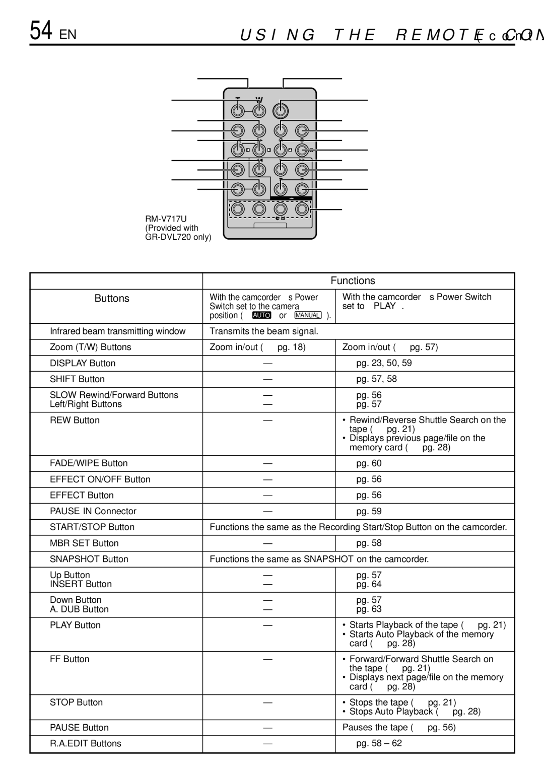 JVC GR-DVL520, GR-DVL720 instruction manual 54 EN, Functions Buttons 