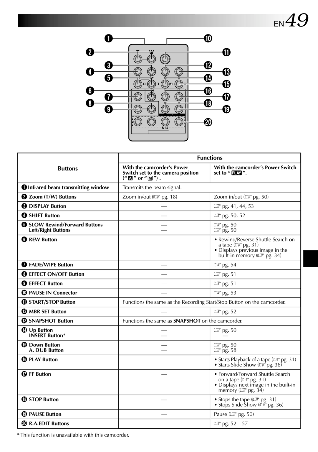 JVC GR-DVL800 specifications EN49, Functions Buttons 