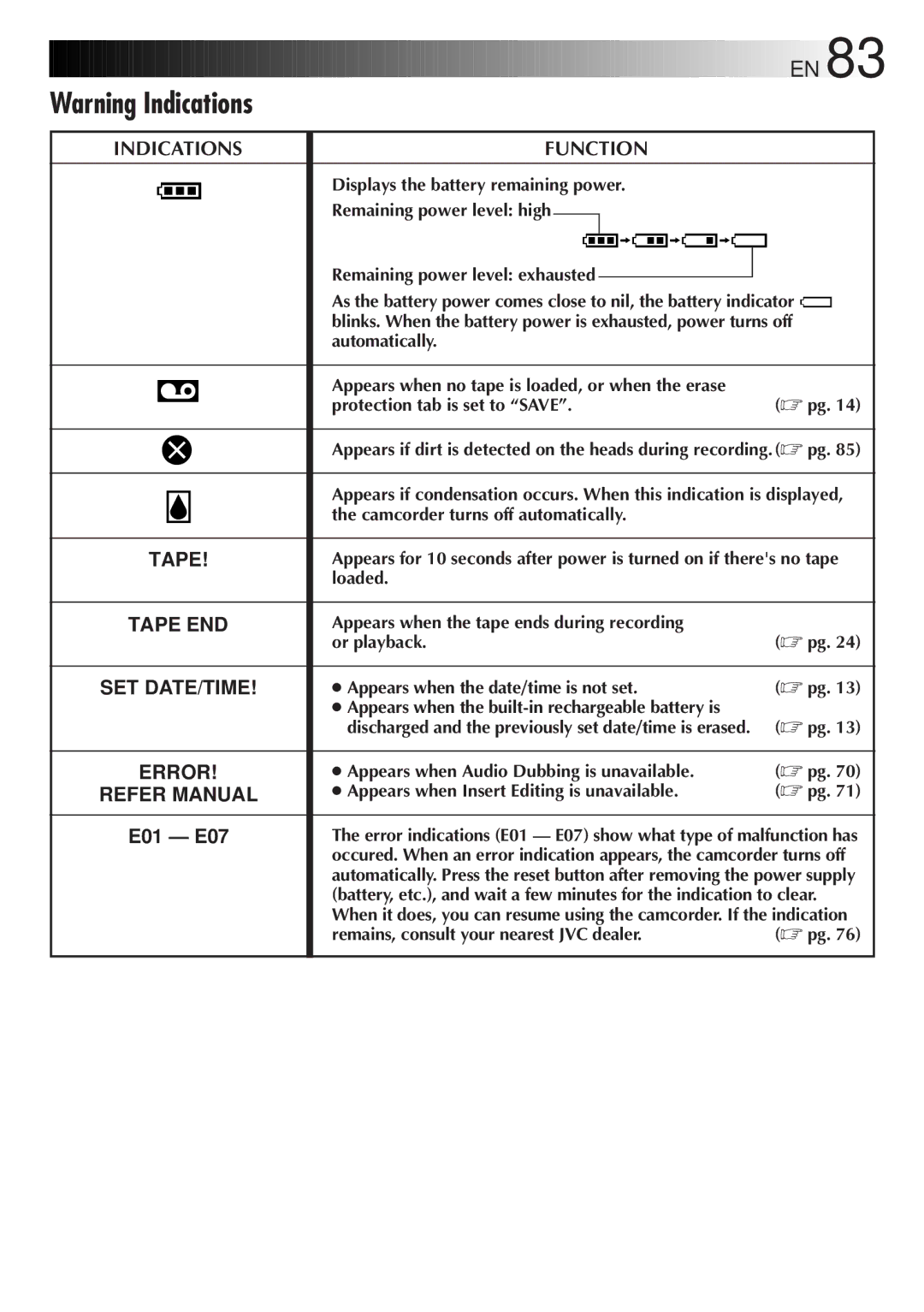 JVC GR-DVL9000 manual Indications Function 