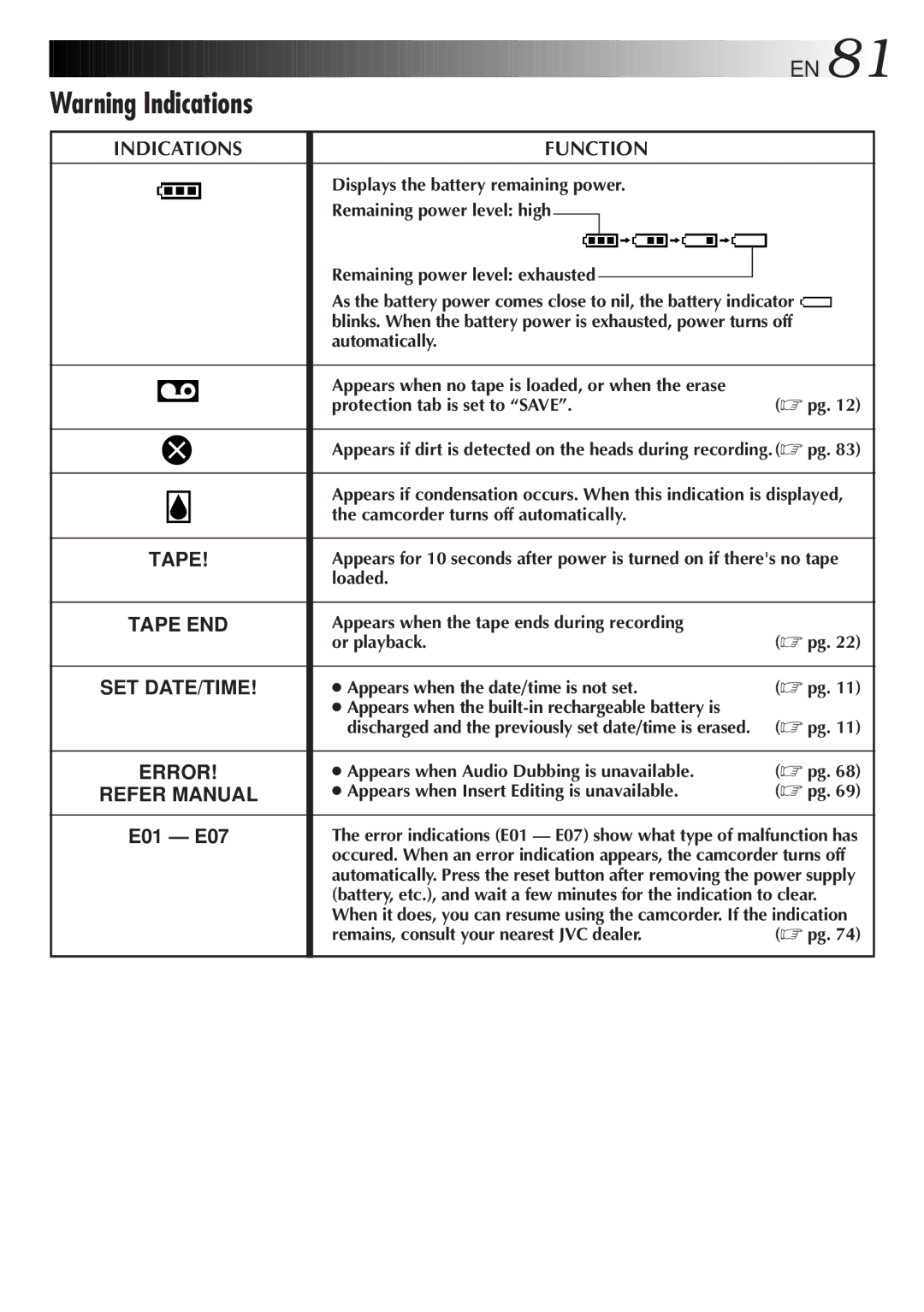 JVC GR-DVL9000 manual Indications Function 