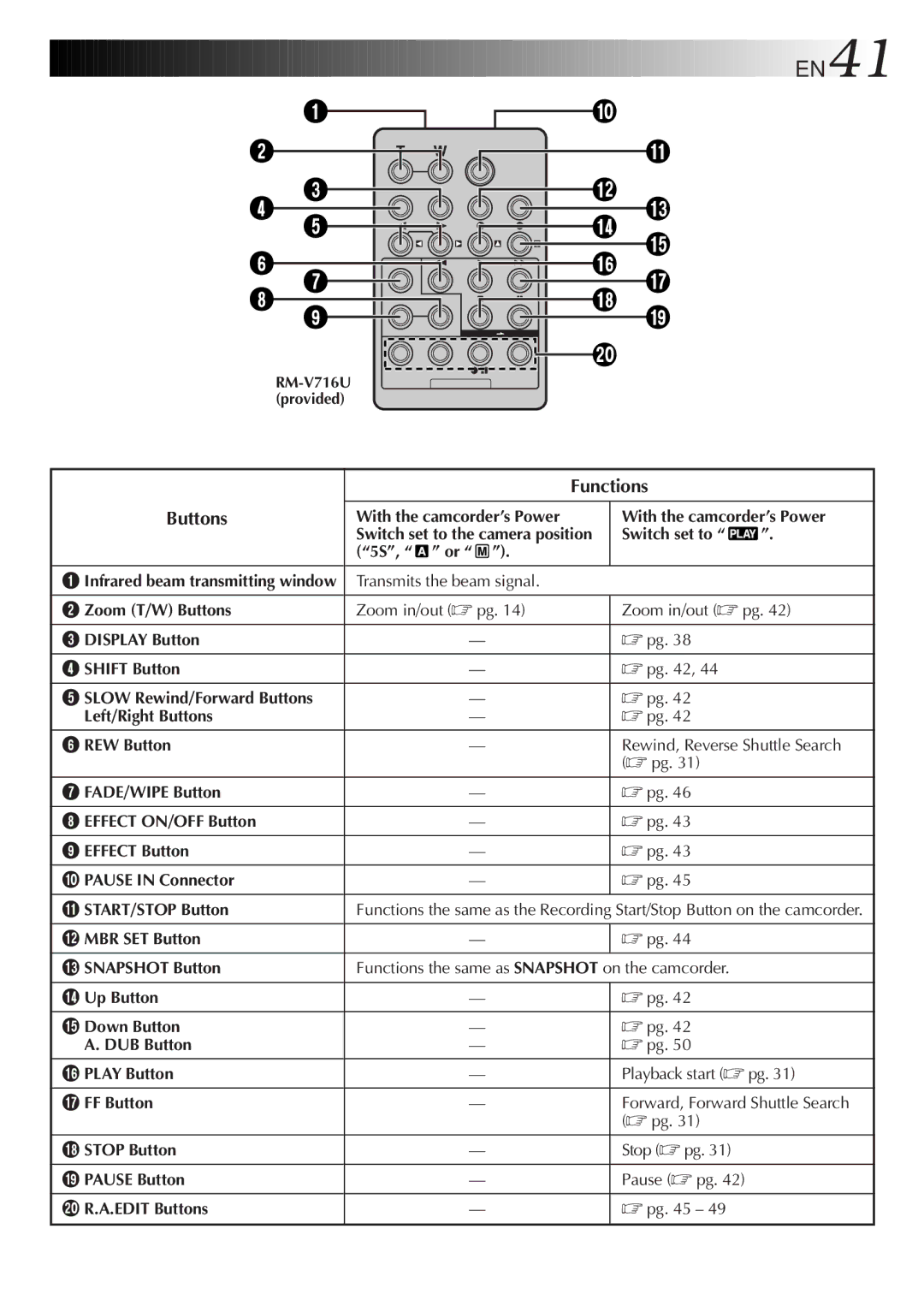 JVC GR-DVL9200 specifications EN41, Buttons, Functions 