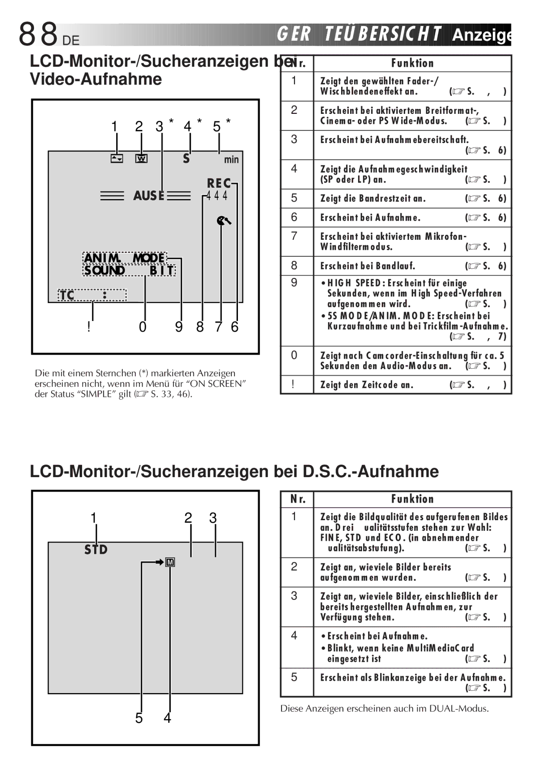 JVC GR-DVL9700 manual 88 DE, LCD-Monitor-/Sucheranzeigen bei D.S.C.-Aufnahme, Funktion 