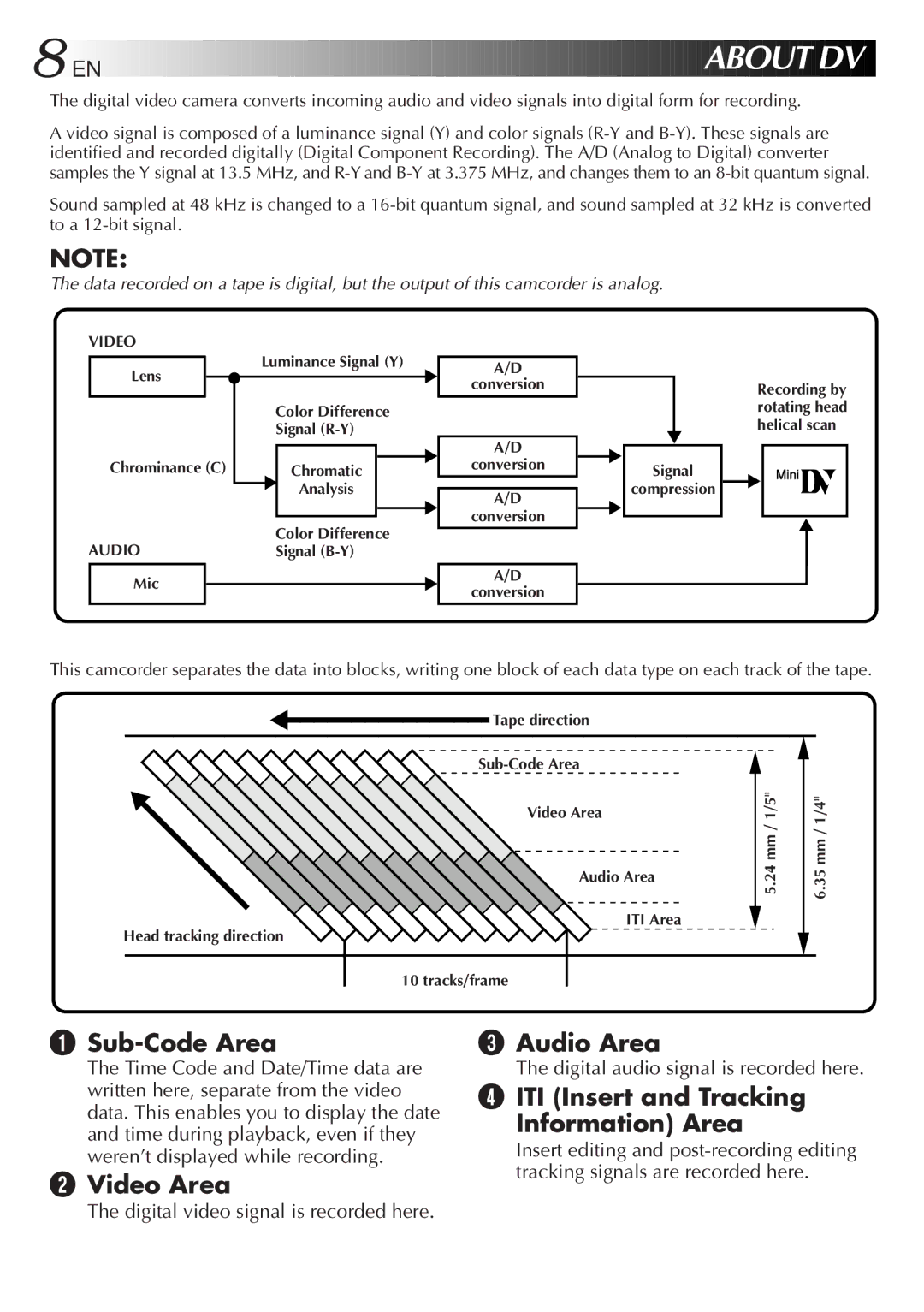 JVC GR-DVM5 manual Sub-Code Area, Video Area Audio Area, ITI Insert and Tracking Information Area 