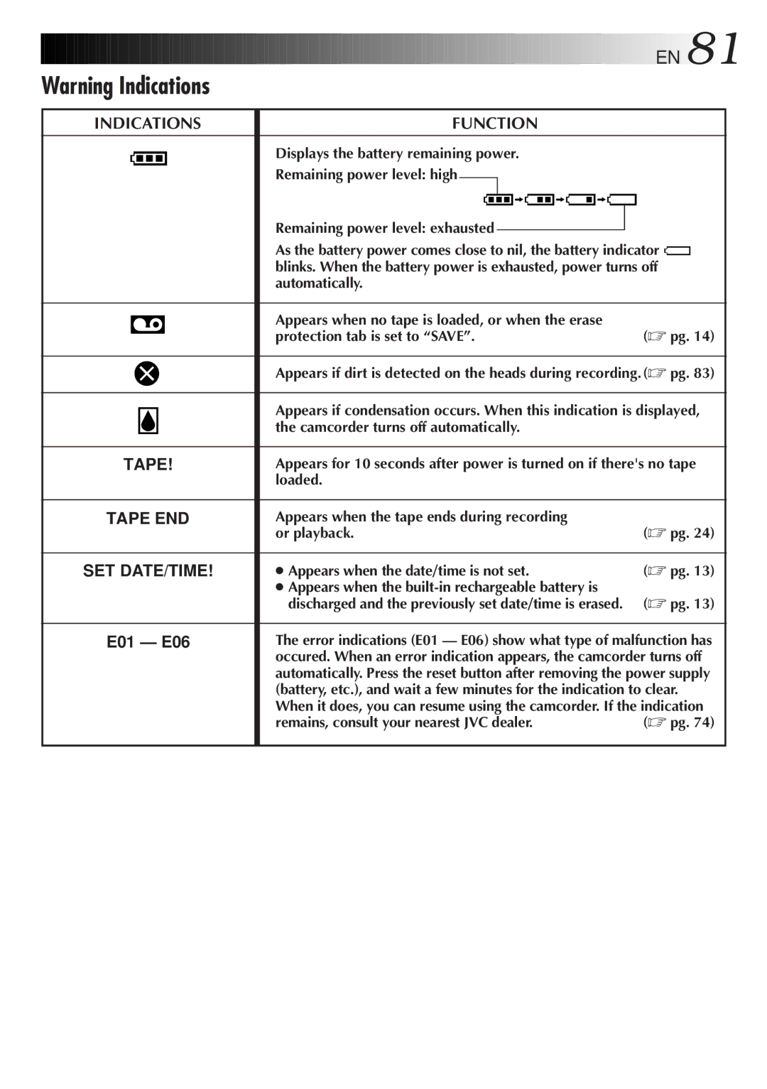 JVC GR-DVM5 manual Indications Function, Tape END, Set Date/Time, E01 E06 
