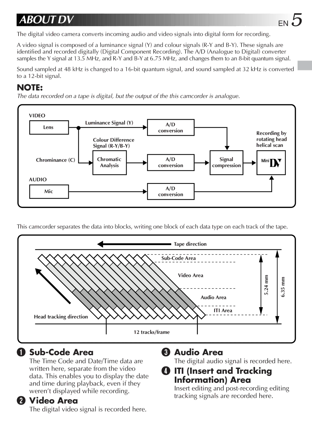 JVC GR-DVM5 specifications Sub-Code Area, Video Area Audio Area, ITI Insert and Tracking Information Area 