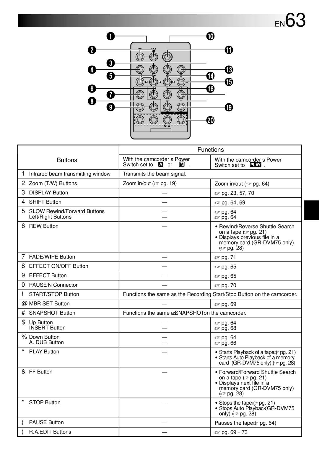 JVC GR-DVM75 specifications EN63, Buttons, Functions 