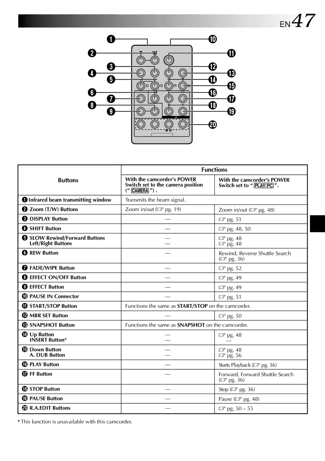 JVC GRDVM80U, GR-DVM80 specifications EN47, Buttons, Functions 